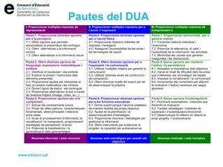 www.edubcn.cat
Pautes del DUA
I. Proporcionar múltiples maneres de
representació
II. Proporcionar múltiples maneres per a
l’acció i l’expressió
III. Proporcionar múltiples maneres de
comprometre’s
Pauta 1. Proporcionar diverses opcions
per a la percepció
1.1. Oferir opcions que permetin
personalitzar la presentació del contingut
1.2. Oferir alternatives a la informació
sonora
1.3. Oferir alternatives a la informació visual
Pauta 4. Proporcionar diverses opcions
per a l’acció física
4.1. Proporcionar diversos mètodes de
resposta i navegació
4.2. Assegurar l’accessibilitat de les eines i
les tecnologies de suport
Pauta 7. Proporcionar oportunitats per a
generar interès
7.1. Fomentar l’elecció individual i
l’autonomia
7.2. Potenciar la rellevància, el valor i
l’autenticitat de la informació i les activitats
7.3. Minimitzar les causes que generen
inseguretat i les distraccions
Pauta 2. Oferir diverses opcions de
llenguatge, expressions matemàtiques i
símbols
2.1. Clarificar el vocabulari i els símbols
2.2. Explicar la sintaxi i l’estructura dels
elements presentats
2.3. Proporcionar ajudes per interpretar el
text, la notació matemàtica i els símbols
2.4. Donar l’opció de traduir els continguts
2.5. Proporcionar alternatives al text a través
de diversos mitjans (imatge, vídeo, so...)
Pauta 5. Oferir diverses opcions per a
l’expressió i la comunicació
5.1. Utilitzar múltiples mitjans per garantir la
comunicació
5.2. Utilitzar diverses eines de construcció i
de composició.
5.3. Oferir diversos nivells de suport per tal
de desenvolupar la pràctica
Pauta 8. Donar opcions per mantenir
l’esforç i la persistència
8.1. Ressaltar la importància dels objectius
8.2. Variar el nivell de dificultat dels recursos
que s’ofereixen per aconseguir els reptes
8.3. Impulsar la col·laboració i la comunicació
8.4. Incrementar els comentaris per afavorir
la motivació i l’esforç necessari per seguir
aprenent
Pauta 3. Proporcionar opcions per a la
comprensió
3.1. Activar els coneixements previs
3.2. Posar de relleu patrons, característiques
fonamentals, idees principals i relacions
entre idees
3.3. Guiar el processament d’informació, la
visualització i la manipulació, proporcionant
estratègies de pensament i d’acció
3.4. Potenciar la transferència i la
generalització dels aprenentatges
Pauta 6. Proporcionar diverses opcions
per a les funcions executives
6.1. Donar suport perquè l’alumne estableixi
de manera realista els propis objectius
6.2. Ajudar en la planificació i el
desenvolupament d’estratègies
6.3. Proporcionar recursos i estratègies per
gestionar la informació
6.4. Oferir instruments per evidenciar el
progrés i la capacitat per autoavaluar-se.
Pauta 9. Donar opcions d’autoregulació
9.1. Promoure expectatives i creences que
fomentin la motivació
9.2. Facilitar estratègies i habilitats de
superació i d’autoregulació emocional
9.3. Desenvolupar la reflexió en relació al
propi progrés i l’autoavaluació
Alumnes informats i amb recursos Alumnes amb estratègies per assolir els
objectius
Alumnes motivats i amb iniciativa
 