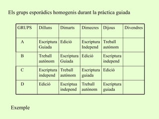 Els grups esporàdics homogenis durant la pràctica guiada Exemple GRUPS Dilluns Dimarts Dimecres Dijous Divendres A Escriptura Guiada Edició Escriptura Independ Treball autònom B Treball autònom Escriptura Guiada Edició Escriptura independ C Escriptura independ Treball autònom Escriptura guiada Edició D Edició Escriptua independ Treball autònom Escriptura guiada 