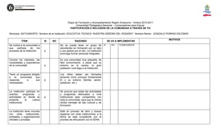 Etapa de Formación y Acompañamiento Región Amazonía – Andina 2010-2011
                                                          Universidad Pedagógica Nacional – Computadores para Educar
                                                     PARTICIPACIÓN E INCLUSIÓN DE LA COMUNIDAD A TRAVÉS DE TIC

Municipio: SATIVANORTE Nombre de la Institución: EDUCATIVA TECNICA “NUESTRA SEÑORA DEL ROSARIO” Nombre Rector: GONZALO PORRAS ESCOBAR

                                                                                                                            MOTIVOS
            ÍTEM                  SI   NO                RAZONES                       SE VA A IMPLEMENTAR
Se motiva a la comunidad a                  No se puede tener un grupo de SI              NO   POSIBLEMENTE
que   participe     de    los               estudiantes en formación por un lado
procesos de la institución.       X         y sus padres por el otro. La Institución
                                            promulga formar personas integrales.

Conoce los intereses, las                   Es una comunidad muy pequeña, de
necesidades y expectativas                  fácil conocimiento, a pesar que su
de la comunidad.                  X         entorno es el campo, la gran
                                            población rural llega a la Institución.

Tiene un programa dirigido                  Los niños deben ser formados
a   la   comunidad    que                   teniendo como principio fundamental
responda       a       sus        X         El y su entorno (familia, sector,
necesidades.                                población, etc.)


La institución participa en                 Se procura que todas las actividades
eventos,       programas     y              y programas efectuados a nivel
actividades en donde se           X         institucional sean compartidos con
presente         la    cultura              toda la comunidad, para que la misma
institucional.                              reciba mensaje de tipo cultural y de
                                            formación.

La institución tiene vínculos               Esté en proceso de abrir y buscar
con     otras    instituciones,             espacios con otras instituciones; a la
entidades, u organizaciones                 fecha se está cumpliendo con el
oficiales o privadas.                       proceso de articulación con el SENA.
 