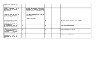 Existe en la institución un
programa       de   servicio
estudiantil.
Existen      campañas    de x         A traves de los lideres estudiantiles,
divulgación de los valores            personero y comisario municipal,
institucionales.                      consejo directivo, academico y de
                                      padres.

Tiene una base de datos x             Guia 34 de Autoevaluacion y plan de
con los correos electrónicos          mejoramiento
de la comunidad educativa.
                                      Planta de personal

Envía información a padres        x                                            X   No tienen Internet y hay muy pocos portatiles
de familia, docentes y
estudiantes a través del
correo electrónico.
Se promueven foros de             x                                            X   Debe reactivarse la actividad
discusión a través de la
página web.
Existe servicio de asesoría       x                                            X   Estamos iniciando con las tics
y acompañamiento a la
comunidad           utilizando
herramientas de la web.
Se    ha     promovido       la   x                                            X   Iniciamos con los docentes
capacitación       de        la
comunidad en el uso de
TIC.
 