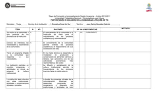 11227435-287655-140335-321310<br />Etapa de Formación y Acompañamiento Región Amazonía – Andina 2010-2011<br />Universidad Pedagógica Nacional – Computadores para Educar <br />PARTICIPACIÓN E INCLUSIÓN DE LA COMUNIDAD A TRAVÉS DE TIC<br />Municipio:__Tunja_______ Nombre de la Institución: ___I. Educativa Rural del Sur______ Nombre: ___Juan Carlos González Galindo__________<br />ÍTEMSINORAZONESSE VA A IMPLEMENTARMOTIVOSSe motiva a la comunidad a que participe de los procesos de la institución.XEl acercamiento de la comunidad a la Institución es clave para el mejoramiento de los procesos académicos y administrativos.SINOPOSIBLEMENTEConoce los intereses, las necesidades y expectativas de la comunidad.XEl conocimiento de la comunidad permite oriental los procesos académicos al mejoramiento de sus condiciones de vida.Tiene un programa dirigido a la comunidad que responda a sus necesidades.XEn la media técnica se desarrolla la modalidad en producción y conservación de alimentos cárnicos y lácteos, que aprovecha una de las actividades económicas más representativas del sector.La institución participa en eventos, programas y actividades en donde se presente la cultura institucional. XLa difusión y socialización de la cultura institucional permite la trascendencia de los procesos internos hacia el medio externoLa institución tiene vínculos con otras instituciones, entidades, u organizaciones oficiales o privadas. Existe en la institución un programa de servicio estudiantil.XA través de convenios oficiales de la Administración Municipal, se desarrollan programas de cooperación y extensión con instituciones y entidades de todo orden.Existen campañas de divulgación de los valores institucionales.XA través de los órganos de participación en el gobierno escolar se involucra a los estudiantes y padres de familia. A través de las escuelas de padres.Tiene una base de datos con los correos electrónicos de la comunidad educativa. XDe directivos, docentes y administrativos.Envía información a padres de familia, docentes y estudiantes a través del correo electrónico. XXEs lo ideal pero incierto, ya que debido a sus condiciones de ruralidad la mayoría de la población no tiene acceso a las TICsSe promueven foros de discusión a través de la página web.XAunque falta una mayor apropiación, se ha propuesto algunos temas para discusión con envío de documentos  a través de la web.Existe servicio de asesoría y acompañamiento a la comunidad utilizando herramientas de la web.XXIdeal pero incierto por las dificultades de la comunidad para acceder a esos medios tecnológicos.Se ha promovido la capacitación de la comunidad en el uso de TIC.XLos telecentros han programado con apoyo del Colegio capacitación para padres de familia y comunidad en general<br />