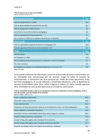 Capítulo 5
68
Área de Investigación - INFD
Tabla 10: Razones por las que no las utilizaba.
Opción múltiple. Valores en %.
Base: 22 casos
La búsqueda y selección de información, junto con el desarrollo de textos y documentos son
las actividades más mencionadas por los mismos. Luego se indica la creación de
presentaciones, la interacción con otras personas por medio de correo electrónico, foros,
con fines pedagógicos, el uso de softwares y contenidos educativos, junto al desarrollo de
recursos multimediales (sacar fotos, editar imágenes o videos). En menor medida aparecen
otras actividades tal como puede observarse en el cuadro a continuación.
Tabla 11: Actividades llevadas a cabo con sus estudiantes a través de la computadora con fines pedagógicos, dentro o
fuera del instituto, antes de la llegada de las netbooks.
Opción múltiple. Valores en %.
Buscar y seleccionar información 69,5
Desarrollar textos y documentos 67,8
Crear presentaciones 54,2
Interactuar con otras personas por medio de correo electrónico, foros, con fines pedagógicos 50,8
Utilizar softwares y contenidos educativos 33,9
Desarrollar recursos multimediales (sacar fotos, editar imágenes o videos) 30,5
Producir colaborativamente documentos 11,9
Acceder al blog, wiki, página web o Facebook de las materias 11,9
Acceder al blog, wiki, página web o Facebook institucional del ISFD 11,7
Proponer actividades online como objetos de enseñanza o webquest 8,5
EQUIPAMIENTO/RECURSOS 54,5
Falta de equipamiento en el ISFD 13,6
Falta de disponibilidad del equipamiento del ISFD 18,2
Falta de equipamiento del/la docente 4,5
Uso de otros recursos/herramientas pedagógicas 4,5
Falta de equipamiento de los estudiantes 9,1
No se cuenta en el ISFD con el software requerido por la disciplina 4,5
CAPACITACIÓN 36,4
Falta de capacitación/ experiencia docente en pedagogía y TIC 31,8
Falta de capacitación docente en el área disciplinar y TIC 4,5
OTROS 36,4
Falta de tiempo 4,5
No trabajaba en el ISFD 13,6
No se le había ocurrido previamente al/ a la docente- no tuvo la necesidad 9,1
Por curso numeroso 4,5
Complejidad para adaptar los contenidos disciplinares al uso de las TIC 4,5
 