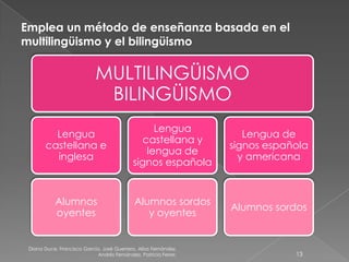 Emplea un método de enseñanza basada en el
multilingüismo y el bilingüismo
Diana Duce, Francisco García, José Guerrero, Alba Fernández,
Andrés Fernández, Patricia Ferrer. 13
MULTILINGÜISMO
BILINGÜISMO
Lengua
castellana e
inglesa
Alumnos
oyentes
Lengua
castellana y
lengua de
signos española
Alumnos sordos
y oyentes
Lengua de
signos española
y americana
Alumnos sordos
 