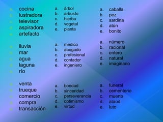a. cocina 
b. lustradora 
c. televisor 
d. aspiradora 
e. artefacto 
a. lluvia 
b. mar 
c. agua 
d. laguna 
e. río 
a. venta 
b. trueque 
c. comercio 
d. compra 
e. transacción 
a. árbol 
b. arbusto 
c. hierba 
d. vegetal 
e. planta 
a. medico 
b. abogado 
c. profesional 
d. contador 
e. ingeniero 
a. bondad 
b. sinceridad 
c. perseverancia 
d. optimismo 
e. virtud 
a. caballa 
b. pez 
c. sardina 
d. atún 
e. bonito 
a. número 
b. racional 
c. entero 
d. natural 
e. imaginario 
a. funeral 
b. cementerio 
c. muerto 
d. ataúd 
e. luto 
 