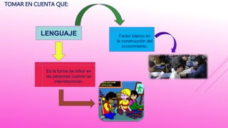 Factor básico en
la construcción del
conocimiento.
Es la forma de influir en
las personas cuando se
interrelacionan.
LENGUAJE
TOMAR EN CUENTA QUE:
 