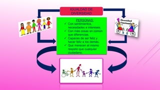 IGUALDAD DE
DIVERSIDAD
PERSONAS:
 Con sentimientos,
necesidades e intereses.
 Con más cosas en común
que diferencias.
 Capaces de ser feliz y
hacer feliz a los demás.
 Que merecen el mismo
respeto que cualquier
ciudadano.
 
