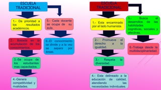 ESCUELA
TRADICIONAL
1.- Da prioridad a
los resultados
académicos.
2.- Basada en la
acumulación de los
conocimientos.
3.-Se ocupa de
los estudiantes
mas capacitados.
ESCUELA
TRADICIONAL
1.- Esta encaminado
por el lado humanista.
2.- Promueve el
derecho a la
igualdad.
3.- Respeta la
diversidad.
4.- Esta delineado a la
educación de calidad,
atendiendo las
necesidades individuales.
4.-Genera
competitividad y
rivalidades.
5.- Cada docente
se ocupa de su
aula.
6.-El conocimiento
se divide y a la vez
se separa por
áreas.
5.- Busca el
desarrollos de las
habilidades
cognitivas, sociales y
afectivas.
6.-Trabaja desde la
multidisciplinariedad.
 
