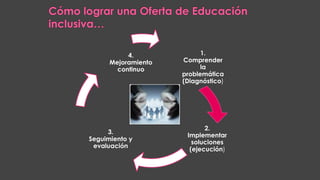 1.
Comprender
la
problemática
(Diagnóstico)
2.
Implementar
soluciones
(ejecución)
3.
Seguimiento y
evaluación
4.
Mejoramiento
continuo
 