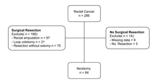 Rectal Cancer
n = 286
Ileostomy
n = 84
Surgical Resection
Exclude( n = 188):
- Rectal amputation n = 97
- Loop colotomy n = 21
- Resection without ostomy n = 70
No Surgical Resection
Exclude( n = 14):
- Missing data = 9
- No Resection = 5
 