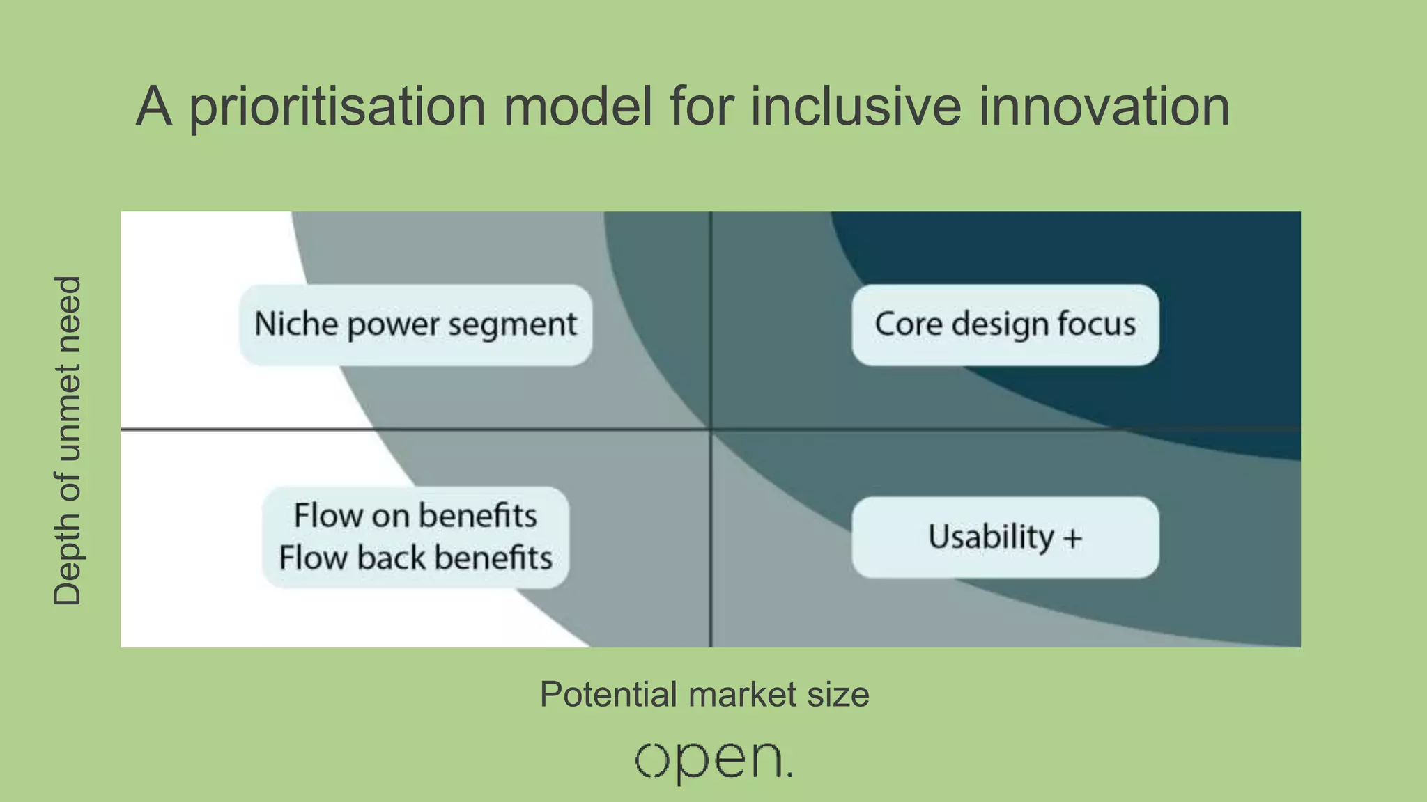 Potential market size
Depthofunmetneed
A prioritisation model for inclusive innovation
 