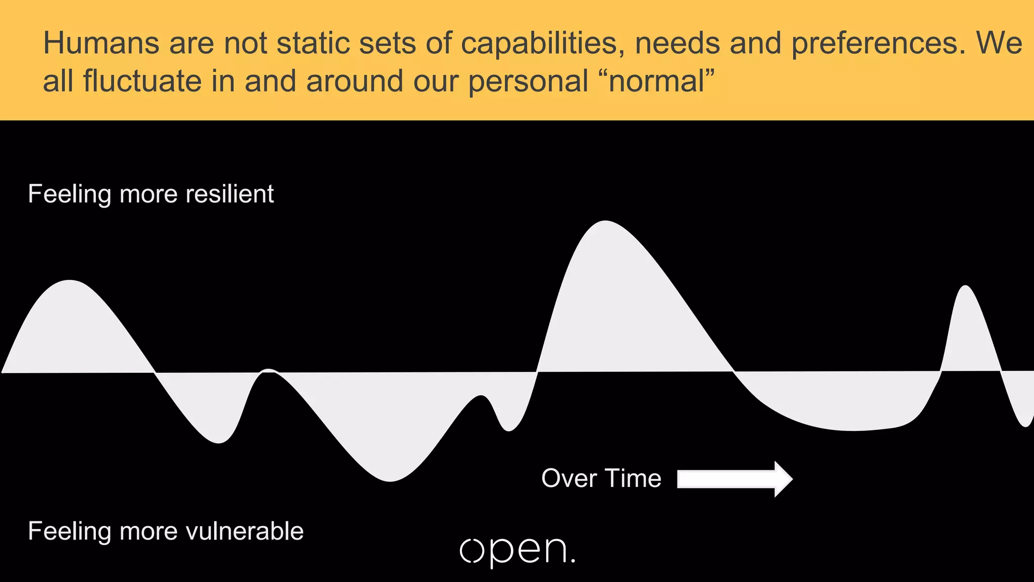 Humans are not static sets of capabilities, needs and preferences. We
all fluctuate in and around our personal “normal”
Feeling more resilient
Feeling more vulnerable
Over Time
 
