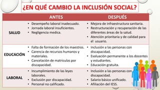 ¿EN QUÉ CAMBIO LA INCLUSIÓN SOCIAL?
ANTES DESPUÉS
SALUD
• Desempeño laboral inadecuado.
• Jornada laboral insuficientes.
• Negligencia medica.
• Mejora de infraestructura sanitaria.
• Restructuración y recuperación de las
diferentes áreas de la salud.
• Atención prioritaria y de calidad para
el usuario.
EDUCACIÓN
• Falta de formación de los maestros.
• Carencia de recursos humanos y
materiales.
• Cancelación de matriculas por
discapacidad.
• Inclusión a las personas con
discapacidad.
• Evaluación permanente a los docentes
y estudiantes.
• Educación gratuita.
LABORAL
• Incumplimiento de las leyes
laborales.
• Exclusión por discapacidad.
• Personal no calificado.
• Inclusión a las personas con
discapacidad.
• Salario básico unificado.
• Afiliación del IESS.
 