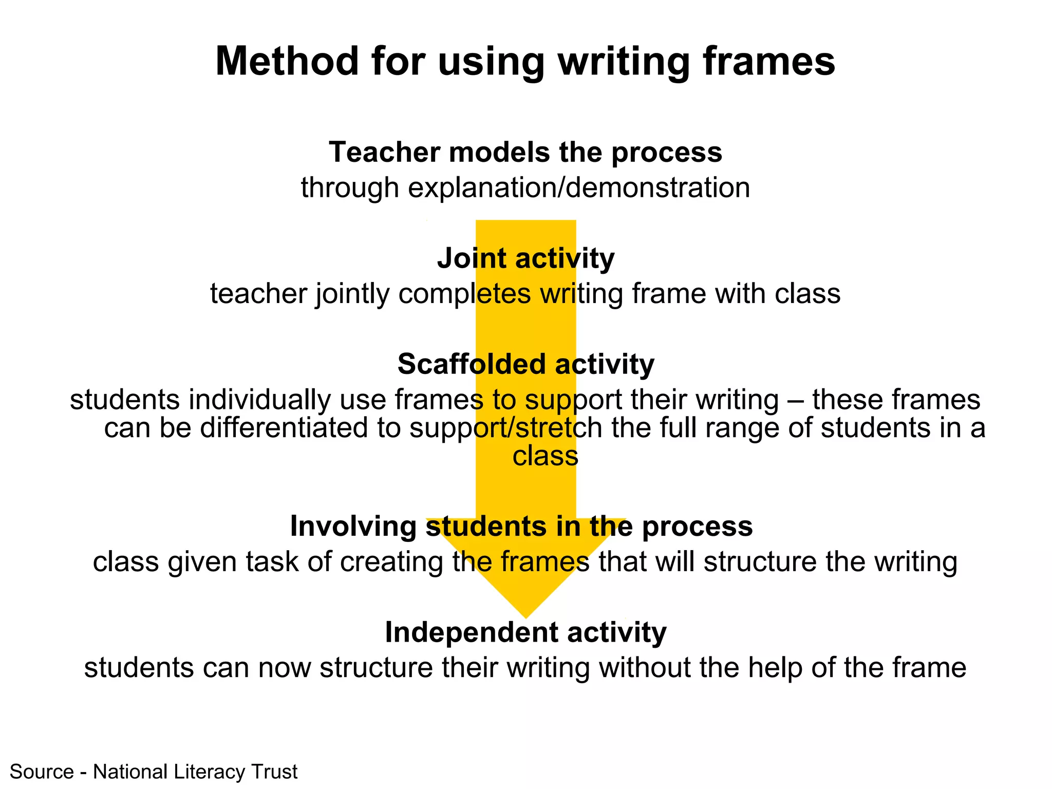 Method for using writing frames 
Teacher models the process 
through explanation/demonstration 
Joint activity 
teacher jointly completes writing frame with class 
Scaffolded activity 
students individually use frames to support their writing – these frames 
can be differentiated to support/stretch the full range of students in a 
class 
Involving students in the process 
class given task of creating the frames that will structure the writing 
Independent activity 
students can now structure their writing without the help of the frame 
Source - National Literacy Trust 
 