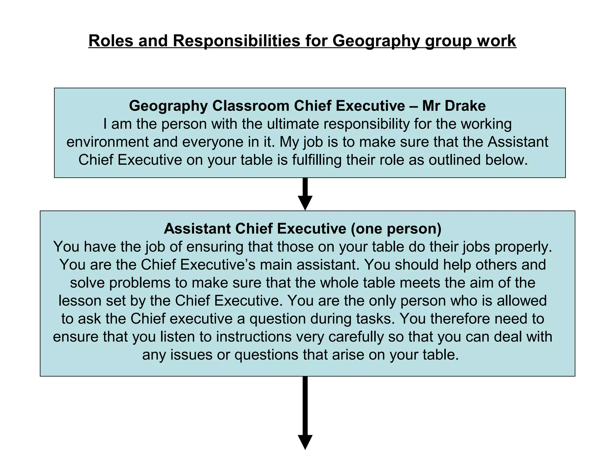 Roles and Responsibilities for Geography group work 
Geography Classroom Chief Executive – Mr Drake 
I am the person with the ultimate responsibility for the working 
environment and everyone in it. My job is to make sure that the Assistant 
Chief Executive on your table is fulfilling their role as outlined below. 
Assistant Chief Executive (one person) 
You have the job of ensuring that those on your table do their jobs properly. 
You are the Chief Executive’s main assistant. You should help others and 
solve problems to make sure that the whole table meets the aim of the 
lesson set by the Chief Executive. You are the only person who is allowed 
to ask the Chief executive a question during tasks. You therefore need to 
ensure that you listen to instructions very carefully so that you can deal with 
any issues or questions that arise on your table. 
 