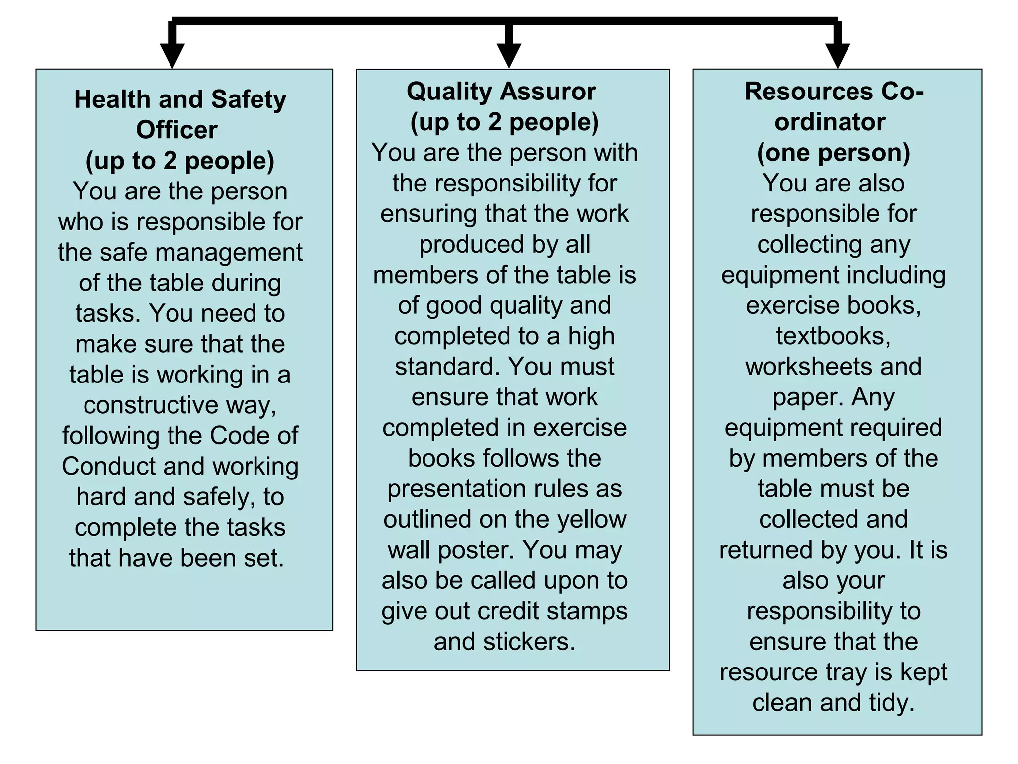 Health and Safety 
Officer 
(up to 2 people) 
You are the person 
who is responsible for 
the safe management 
of the table during 
tasks. You need to 
make sure that the 
table is working in a 
constructive way, 
following the Code of 
Conduct and working 
hard and safely, to 
complete the tasks 
that have been set. 
Quality Assuror 
(up to 2 people) 
You are the person with 
the responsibility for 
ensuring that the work 
produced by all 
members of the table is 
of good quality and 
completed to a high 
standard. You must 
ensure that work 
completed in exercise 
books follows the 
presentation rules as 
outlined on the yellow 
wall poster. You may 
also be called upon to 
give out credit stamps 
and stickers. 
Resources Co-ordinator 
(one person) 
You are also 
responsible for 
collecting any 
equipment including 
exercise books, 
textbooks, 
worksheets and 
paper. Any 
equipment required 
by members of the 
table must be 
collected and 
returned by you. It is 
also your 
responsibility to 
ensure that the 
resource tray is kept 
clean and tidy. 
 