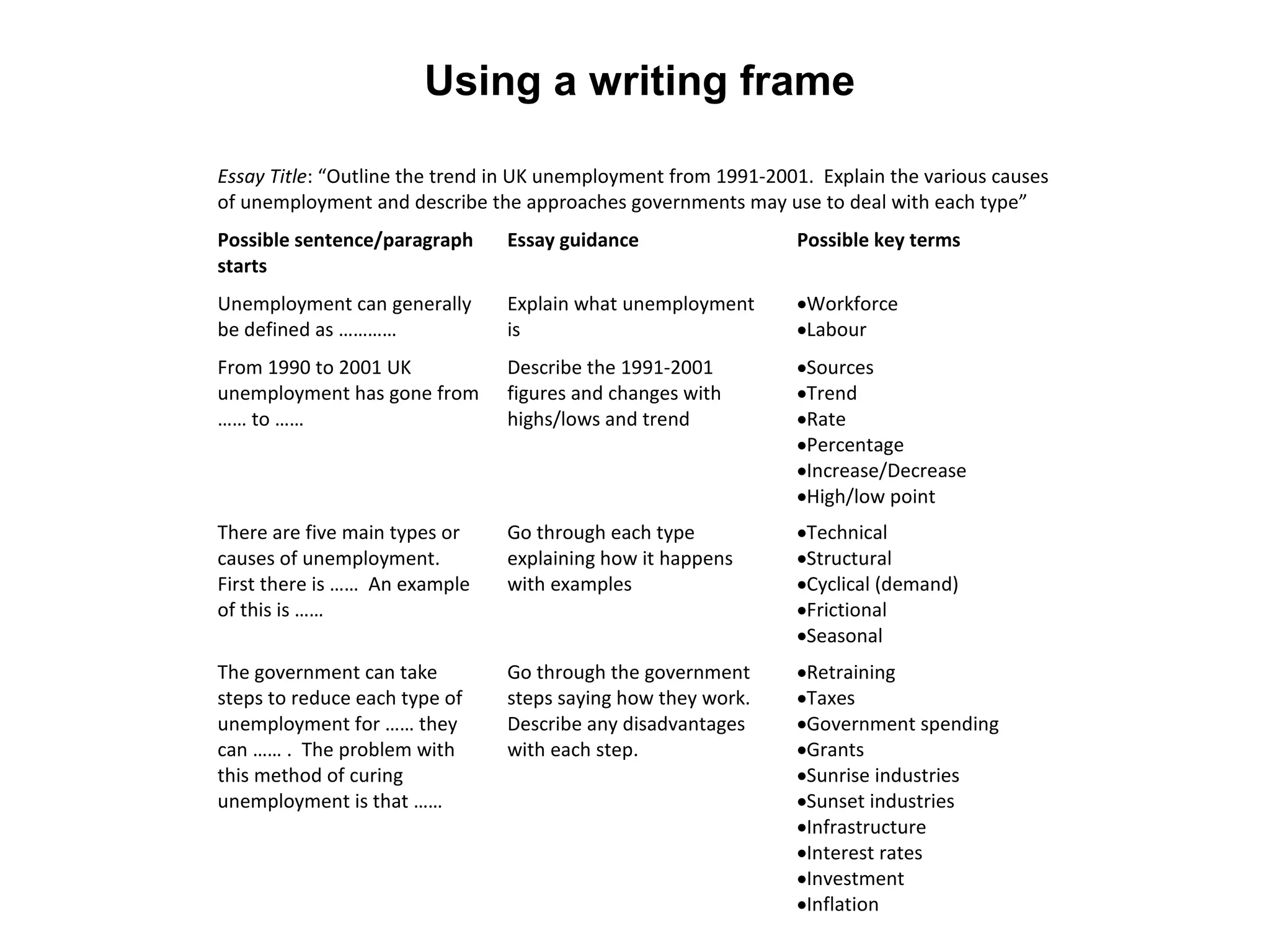 Using a writing frame 
Essay Title: “Outline the trend in UK unemployment from 1991-2001. Explain the various causes 
of unemployment and describe the approaches governments may use to deal with each type” 
Possible sentence/paragraph 
Essay guidance Possible key terms 
starts 
Unemployment can generally 
be defined as ………… 
Explain what unemployment 
is 
·Workforce 
·Labour 
From 1990 to 2001 UK 
unemployment has gone from 
…… to …… 
Describe the 1991-2001 
figures and changes with 
highs/lows and trend 
·Sources 
·Trend 
·Rate 
·Percentage 
·Increase/Decrease 
·High/low point 
There are five main types or 
causes of unemployment. 
First there is …… An example 
of this is …… 
Go through each type 
explaining how it happens 
with examples 
·Technical 
·Structural 
·Cyclical (demand) 
·Frictional 
·Seasonal 
The government can take 
steps to reduce each type of 
unemployment for …… they 
can …… . The problem with 
this method of curing 
unemployment is that …… 
Go through the government 
steps saying how they work. 
Describe any disadvantages 
with each step. 
·Retraining 
·Taxes 
·Government spending 
·Grants 
·Sunrise industries 
·Sunset industries 
·Infrastructure 
·Interest rates 
·Investment 
·Inflation 
 