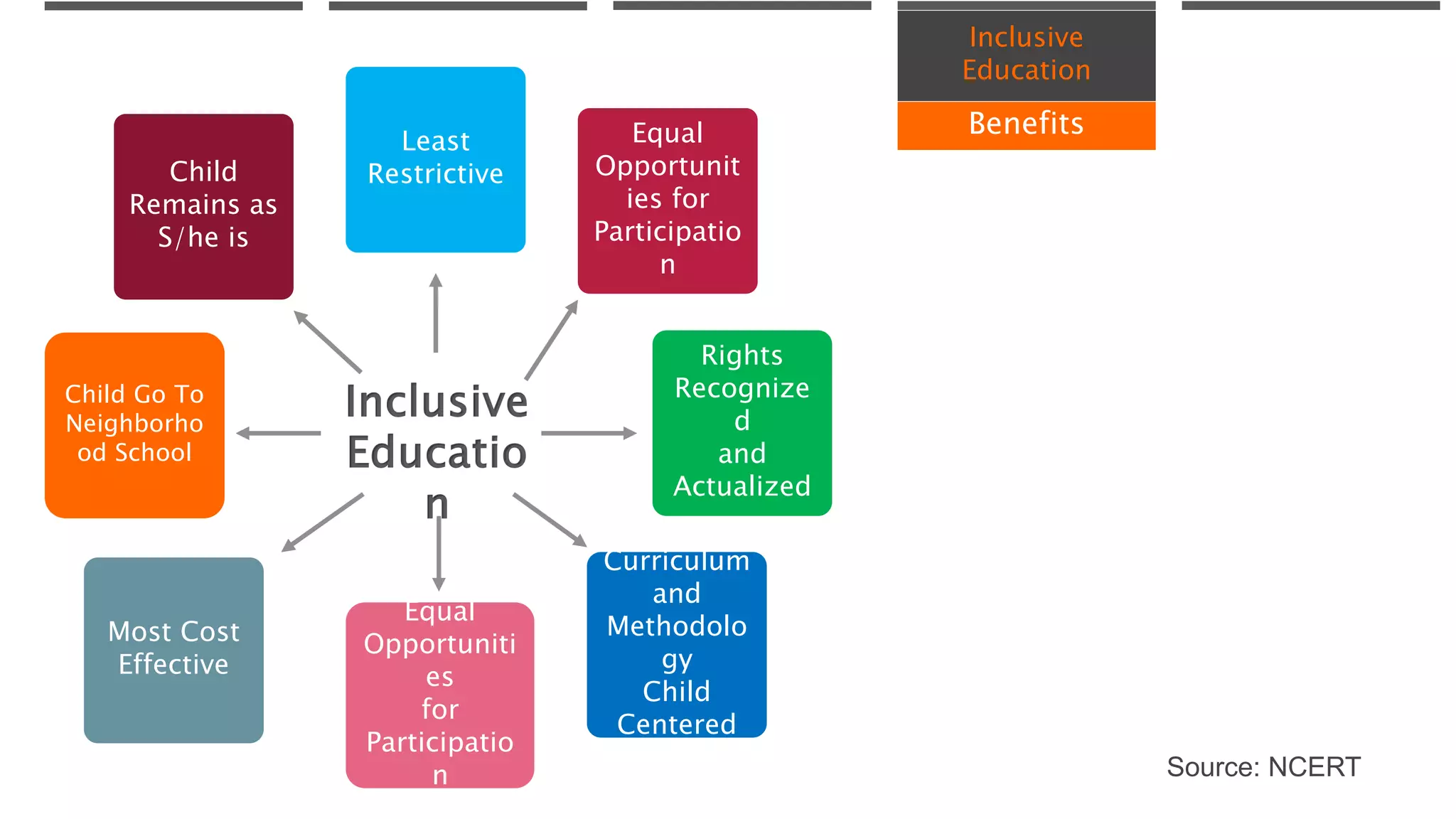 Inclusive
Education
Benefits
Child Go To
Neighborho
od School
Most Cost
Effective
Child
Remains as
S/he is
Equal
Opportuniti
es
for
Participatio
n
Curriculum
and
Methodolo
gy
Child
Centered
Least
Restrictive
Source: NCERT
Equal
Opportunit
ies for
Participatio
n
Rights
Recognize
d
and
Actualized
Inclusive
Educatio
n
 