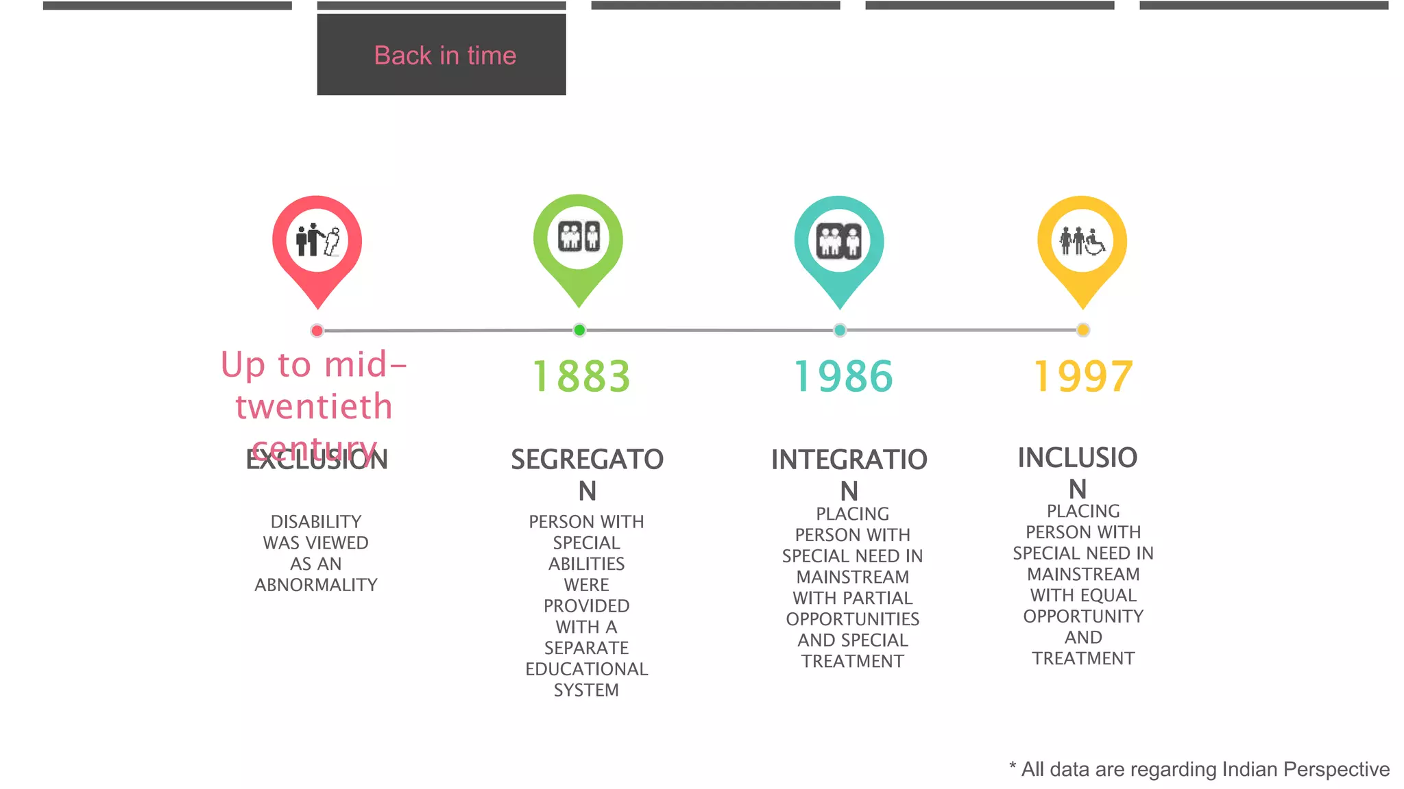Back in time
EXCLUSION
DISABILITY
WAS VIEWED
AS AN
ABNORMALITY
1986
INCLUSIO
N
PLACING
PERSON WITH
SPECIAL NEED IN
MAINSTREAM
WITH EQUAL
OPPORTUNITY
AND
TREATMENT
19971883Up to mid-
twentieth
century INTEGRATIO
N
PLACING
PERSON WITH
SPECIAL NEED IN
MAINSTREAM
WITH PARTIAL
OPPORTUNITIES
AND SPECIAL
TREATMENT
SEGREGATO
N
PERSON WITH
SPECIAL
ABILITIES
WERE
PROVIDED
WITH A
SEPARATE
EDUCATIONAL
SYSTEM
* All data are regarding Indian Perspective
 