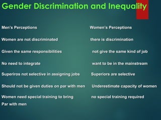 Gender Discrimination and Inequality
Men’s Perceptions Women’s Perceptions
Men’s Perceptions Women’s Perceptions
Women are not discriminated there is discrimination
Women are not discriminated there is discrimination
Given the same responsibilities not give the same kind of job
Given the same responsibilities not give the same kind of job
No need to integrate want to be in the mainstream
No need to integrate want to be in the mainstream
Superiros not selective in assigning jobs Superiors are selective
Superiros not selective in assigning jobs Superiors are selective
Should not be given duties on par with men Underestimate capacity of women
Should not be given duties on par with men Underestimate capacity of women
Women need special training to bring no special training required
Women need special training to bring no special training required
Par with men
Par with men
 