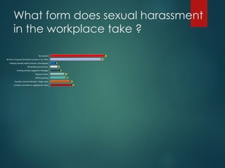 What form does sexual harassment
in the workplace take ?
15
14
11
10
6
5
3
37
39
Constant comments on appearance/ dress
Sexually coloured Remarks, Vulgar jokes
Winking,staring
Physical contact
Sending sexually suggestive messages
Demanding sexual favour
showing sexually explict pictures, pornography
No form of sexual harresment occures in my office
No openion
 