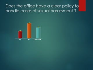 Does the office have a clear policy to
handle cases of sexual harassment ?
21
46
33
Yes No Don’t Know
 