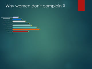 Why women don't complain ?
23
41
36
28
24
19
13
8
None of the above
Social Embarresment
The women may be blamed
Fear of loosing job
No support rom husband/family
Don’t know how to lodge a comaint
May be harrsed by other men
Working women must be ready to face
some sexual harassment
 