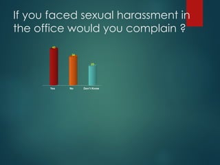If you faced sexual harassment in
the office would you complain ?
43
34
23
Yes No Don’t Know
 