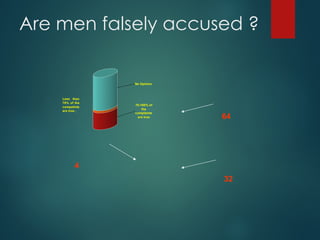 Are men falsely accused ?
70-100% of
the
complaints
are true
Less than
70% of the
compalints
are true ,
No Opinion
64
4
32
 
