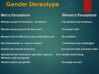 Gender Stereotype
Men’s Perceptions
Men’s Perceptions Women’s Perceptions
Women’s Perceptions
Women suited for feminine functions Can perform all functions
Women suited for feminine functions Can perform all functions
Women same pay but do less work Do equal work
Women same pay but do less work Do equal work
Women find it difficult to cope with police job No problem
Women find it difficult to cope with police job No problem
Not enthusiastic or career minded Committed and challenged
Not enthusiastic or career minded Committed and challenged
Escort only female prisoners Can escort male prisoners also
Escort only female prisoners Can escort male prisoners also
Should not be involved in operation against
Should not be involved in operation against Can handle every thing
Can handle every thing
Militants and insurgents
Militants and insurgents
Women police are gentle As tough as men
Women police are gentle As tough as men
 