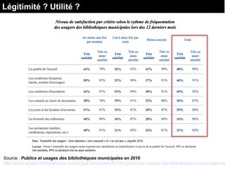 Légitimité ? Utilité ?
Source : Publics et usages des bibliothèques municipales en 2016
http://www.enssib.fr/bibliotheque-numerique/documents/67551-publics-et-usages-des-bibliotheques-municipales-en
 