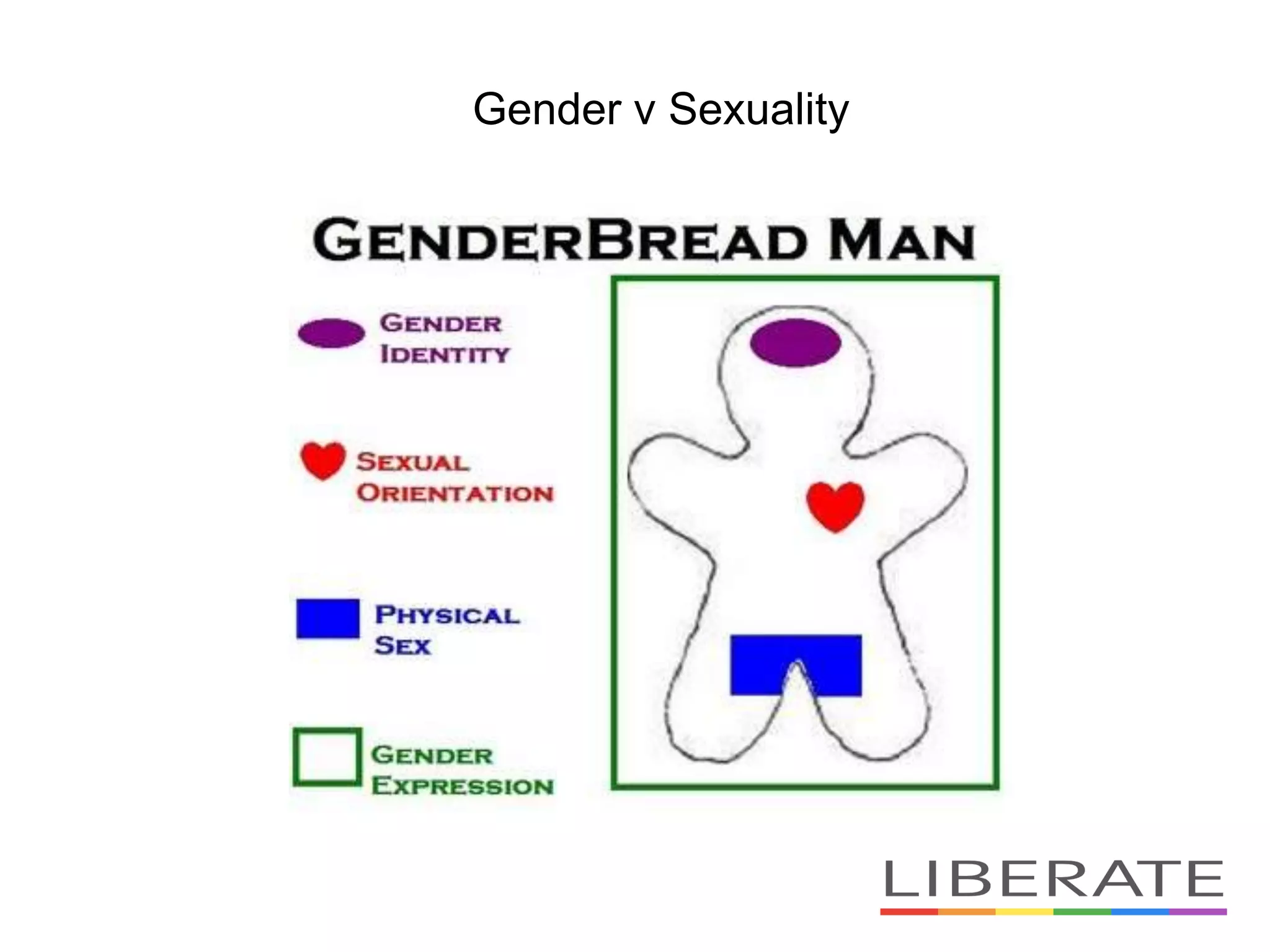Gender v Sexuality
 