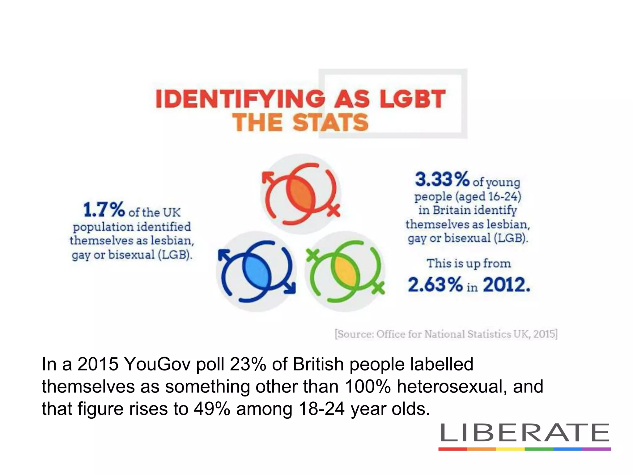 In a 2015 YouGov poll 23% of British people labelled
themselves as something other than 100% heterosexual, and
that figure rises to 49% among 18-24 year olds.
 