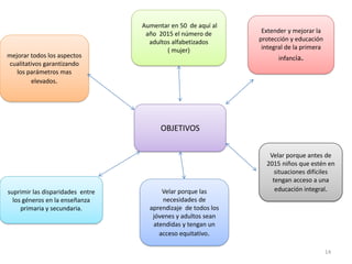 OBJETIVOS
Velar porque antes de
2015 niños que estén en
situaciones difíciles
tengan acceso a una
educación integral.
Extender y mejorar la
protección y educación
integral de la primera
infancia.mejorar todos los aspectos
cualitativos garantizando
los parámetros mas
elevados.
Velar porque las
necesidades de
aprendizaje de todos los
jóvenes y adultos sean
atendidas y tengan un
acceso equitativo.
Aumentar en 50 de aquí al
año 2015 el número de
adultos alfabetizados
( mujer)
suprimir las disparidades entre
los géneros en la enseñanza
primaria y secundaria.
14
 