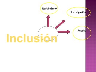 Acceso
Rendimiento
Participación
Inclusión
 