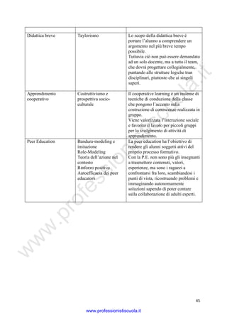 w
w
w
.professionistiscuola.it
45
Didattica breve Taylorismo Lo scopo della didattica breve è
portare l’alunno a comprendere un
argomento nel più breve tempo
possibile.
Tuttavia ciò non può essere demandato
ad un solo docente, ma a tutto il team,
che dovrà progettare collegialmente,
puntando alle strutture logiche tran
disciplinari, piuttosto che ai singoli
saperi.
Apprendimento
cooperativo
Costruttivismo e
prospettiva socio-
culturale
Il cooperative learning è un insieme di
tecniche di conduzione della classe
che pongono l’accento sulla
costruzione di conoscenze realizzata in
gruppo.
Viene valorizzata l’interazione sociale
e favorito il lavoro per piccoli gruppi
per lo svolgimento di attività di
apprendimento.
Peer Education Bandura-modeling e
imitazione
Role-Modeling
Teoria dell’azione nel
contesto
Rinforzo positivo
Autoefficacia dei peer
educators
La peer education ha l’obiettivo di
rendere gli alunni soggetti attivi del
proprio processo formativo.
Con la P.E. non sono più gli insegnanti
a trasmettere contenuti, valori,
esperienze, ma sono i ragazzi a
confrontarsi fra loro, scambiandosi i
punti di vista, ricostruendo problemi e
immaginando autonomamente
soluzioni sapendo di poter contare
sulla collaborazione di adulti esperti.
www.professionistiscuola.it
 