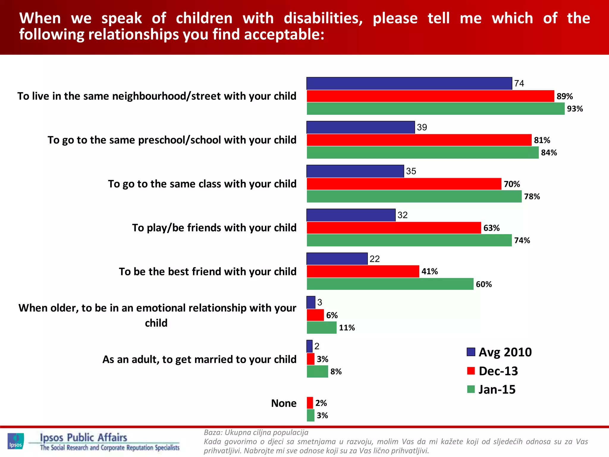 When we speak of children with disabilities, please tell me which of the
following relationships you find acceptable:
74
39
35
32
22
3
2
89%
81%
70%
63%
41%
6%
3%
2%
93%
84%
78%
74%
60%
11%
8%
3%
To live in the same neighbourhood/street with your child
To go to the same preschool/school with your child
To go to the same class with your child
To play/be friends with your child
To be the best friend with your child
When older, to be in an emotional relationship with your
child
As an adult, to get married to your child
None
Avg 2010
Dec-13
Jan-15
Baza: Ukupna ciljna populacija
Kada govorimo o djeci sa smetnjama u razvoju, molim Vas da mi kažete koji od sljedećih odnosa su za Vas
prihvatljivi. Nabrojte mi sve odnose koji su za Vas lično prihvatljivi.