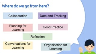 Where do we go from here?
Collaboration Data and Tracking
Good Practice
Reflection
Planning for
Learning
Conversations for
Learning
Organisation for
Learning
 