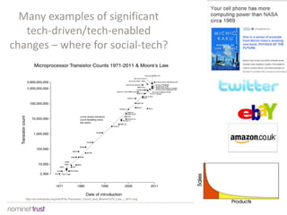 Many examples of significant
tech-driven/tech-enabled
changes – where for social-tech?

http://en.wikipedia.org/wiki/File:Transistor_Count_and_Moore%27s_Law_-_2011.svg

 