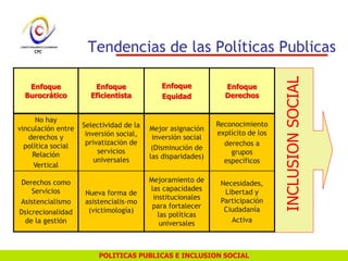 POLITICAS PUBLICAS E INCLUSION SOCIAL
Tendencias de las Políticas Publicas
INCLUSIONSOCIAL
Enfoque
Burocrático
Enfoque
Eficientista
Enfoque
Equidad
Enfoque
Derechos
No hay
vinculación entre
derechos y
política social
Relación
Vertical
Selectividad de la
inversión social,
privatización de
servicios
universales
Mejor asignación
inversión social
(Disminución de
las disparidades)
Reconocimiento
explícito de los
derechos a
grupos
específicos
Derechos como
Servicios
Asistencialismo
Dsicrecionalidad
de la gestión
Nueva forma de
asistencialis-mo
(victimología)
Mejoramiento de
las capacidades
institucionales
para fortalecer
las políticas
universales
Necesidades,
Libertad y
Participación
Ciudadanía
Activa
 