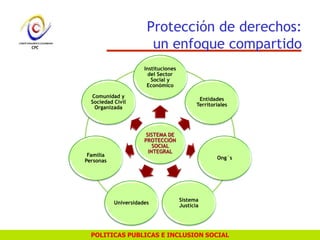 POLITICAS PUBLICAS E INCLUSION SOCIAL
Protección de derechos:
un enfoque compartido
SISTEMA DE
PROTECCIÓN
SOCIAL
INTEGRAL
Instituciones
del Sector
Social y
Económico
Entidades
Territoriales
Ong´s
Sistema
Justicia
Universidades
Familia
Personas
Comunidad y
Sociedad Civil
Organizada
 