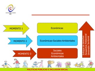POLITICAS PUBLICAS E INCLUSION SOCIAL
MOMENTO 2
MOMENTO 3
MOMENTO 1 Económicas
Económicas-Sociales-Ambientales
Sociales
Económicas
Ambientales
 