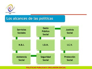 POLITICAS PUBLICAS E INCLUSION SOCIAL
Los alcances de las políticas
Servicios
Sociales
N.B.I.
Asistencia
Social
Seguridad
Social
I.D.H.
Gasto
Público
Social
Justicia
Social
I.C.V.
Protección
Social
 
