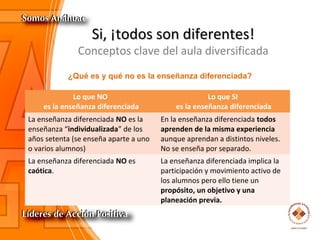 Si, ¡todos son diferentes!Si, ¡todos son diferentes!
Conceptos clave del aula diversificada
¿Qué es y qué no es la enseñanza diferenciada?
Lo que NO
es la enseñanza diferenciada
Lo que SI
es la enseñanza diferenciada
La enseñanza diferenciada NO es la
enseñanza “individualizada” de los
años setenta (se enseña aparte a uno
o varios alumnos)
En la enseñanza diferenciada todos
aprenden de la misma experiencia
aunque aprendan a distintos niveles.
No se enseña por separado.
La enseñanza diferenciada NO es
caótica.
La enseñanza diferenciada implica la
participación y movimiento activo de
los alumnos pero ello tiene un
propósito, un objetivo y una
planeación previa.
 