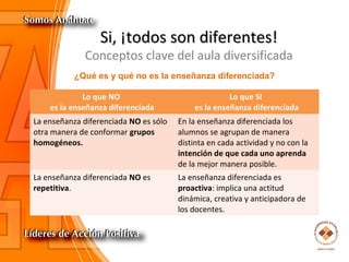 Si, ¡todos son diferentes!Si, ¡todos son diferentes!
Conceptos clave del aula diversificada
¿Qué es y qué no es la enseñanza diferenciada?
Lo que NO
es la enseñanza diferenciada
Lo que SI
es la enseñanza diferenciada
La enseñanza diferenciada NO es sólo
otra manera de conformar grupos
homogéneos.
En la enseñanza diferenciada los
alumnos se agrupan de manera
distinta en cada actividad y no con la
intención de que cada uno aprenda
de la mejor manera posible.
La enseñanza diferenciada NO es
repetitiva.
La enseñanza diferenciada es
proactiva: implica una actitud
dinámica, creativa y anticipadora de
los docentes.
 