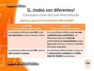 Si, ¡todos son diferentes!Si, ¡todos son diferentes!
Conceptos clave del aula diversificada
¿Qué es y qué no es la enseñanza diferenciada?
Lo que NO
es la enseñanza diferenciada
Lo que SI
es la enseñanza diferenciada
La enseñanza diferenciada NO es dar
mas ejercicios a unos y menos a otros.
En la enseñanza diferenciada es más
cualitativa que cuantitativa. La
diferencia está en el nivel de
profundidad del conocimiento al que
llega cada alumno y no en la cantidad
de tareas asignadas.
La enseñanza diferenciada NO supone
sólo conocer al grupo.
La enseñanza diferenciada se basa en
la observación cuidadosa de CADA
UNO DE TODOS los alumnos.
 
