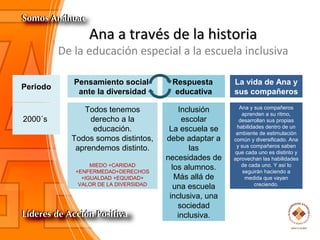 Ana a través de la historiaAna a través de la historia
De la educación especial a la escuela inclusiva
Periodo
Pensamiento social
ante la diversidad
Respuesta
educativa
2000´s
La vida de Ana y
sus compañeros
Ana y sus compañeros
aprenden a su ritmo,
desarrollan sus propias
habilidades dentro de un
ambiente de estimulación
común y diversificado. Ana
y sus compañeros saben
que cada uno es distinto y
aprovechan las habilidades
de cada uno. Y así lo
seguirán haciendo a
medida que vayan
creciendo.
Todos tenemos
derecho a la
educación.
Todos somos distintos,
aprendemos distinto.
MIEDO +CARIDAD
+ENFERMEDAD+DERECHOS
+IGUALDAD +EQUIDAD+
VALOR DE LA DIVERSIDAD
Inclusión
escolar
La escuela se
debe adaptar a
las
necesidades de
los alumnos.
Más allá de
una escuela
inclusiva, una
sociedad
inclusiva.
 