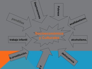 pandillas
Deprivaciones
drtrabajo infantil
la prostitución,
analfabetismo
alcoholismo,
Pobreza
Socioeconómica
y Culturales
delincuencia
 