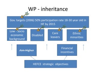WP - inheritance
Gov. targets (2006) 50% participation rate 18-30 year old in
HE by 2015
Low - Socio
economic
background

Disabled

Aim Higher

Care
leavers

Ethnic
minorities

Financial
incentives

HEFCE strategic objectives

 