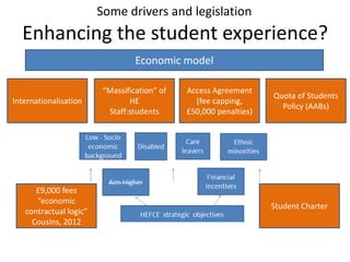 Some drivers and legislation

Enhancing the student experience?
Economic model

Internationalisation

£9,000 fees
“economic
contractual logic”
Cousins, 2012

“Massification” of
HE
Staff:students

Access Agreement
(fee capping,
£50,000 penalties)

Quota of Students
Policy (AABs)

Student Charter

 