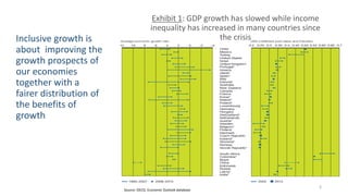 Inclusive growth is
about improving the
growth prospects of
our economies
together with a
fairer distribution of
the benef...